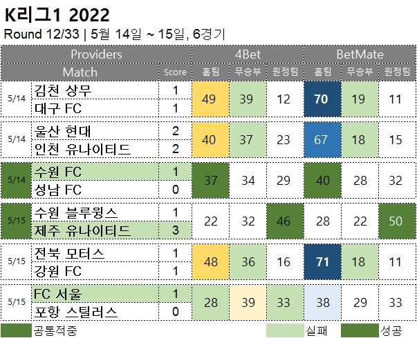 축구 :  K리그1 12R  승무패 예측 결과