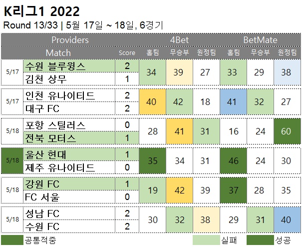 축구 :  K리그1 3R  승무패 승부예측 결과
