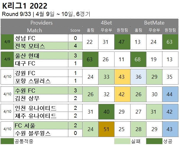축구 :  K리그1 9R  승무패 예측 결과