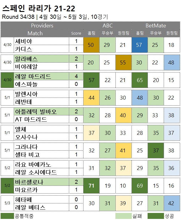 해외축구 :  라리가 34R  승무패 예측 결과