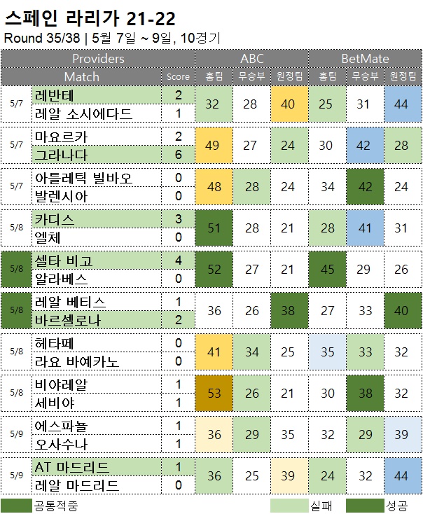 해외축구 :   라리가 35R  축구 승무패 분석 결과