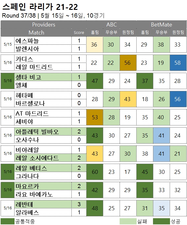 해외축구 -  라리가 37R  축구 승무패 분석 결과