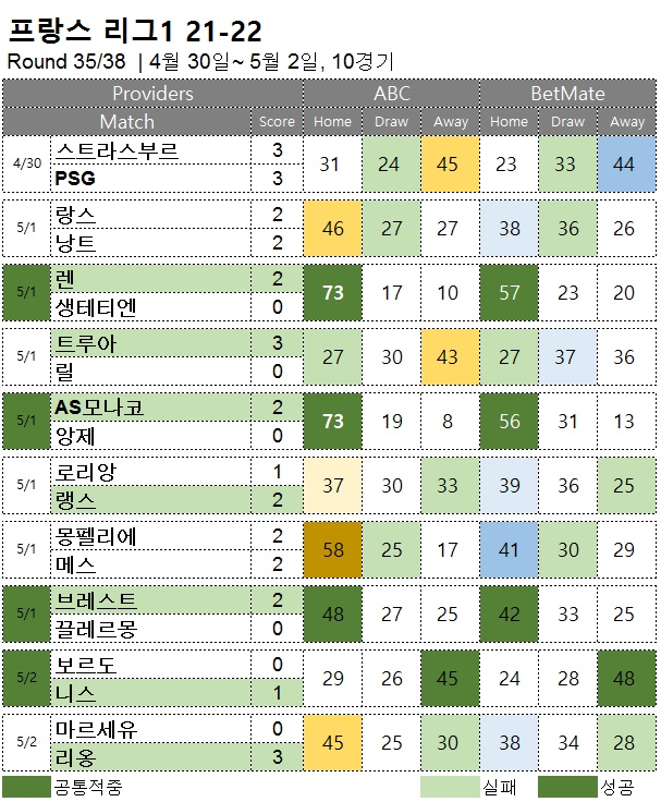 해외축구 :  리그앙 35R  승무패 예측 결과