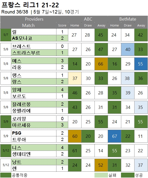 해외축구 : 리그앙 36R 축구 승무패 분석 결과