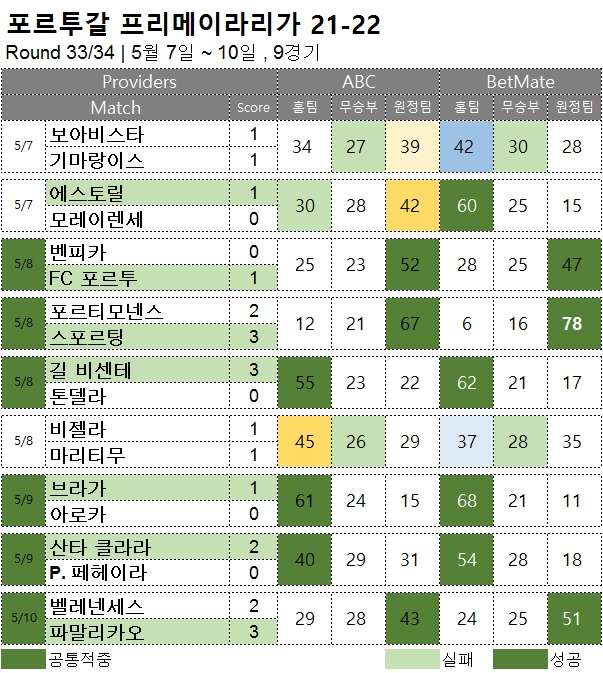 해외축구 : 프리메이라리가 33R 구 승무패 분석 결과