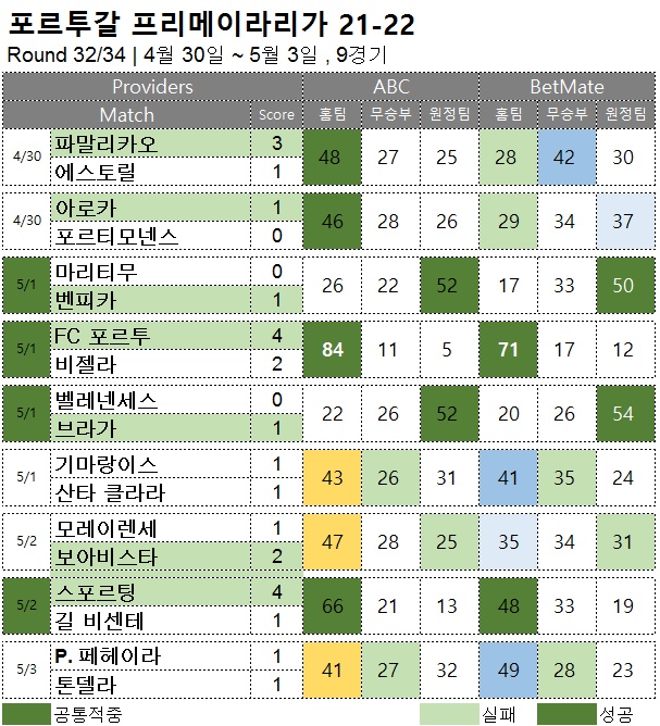 해외축구 : 프리메이라리가 32R 승무패 예측 결과