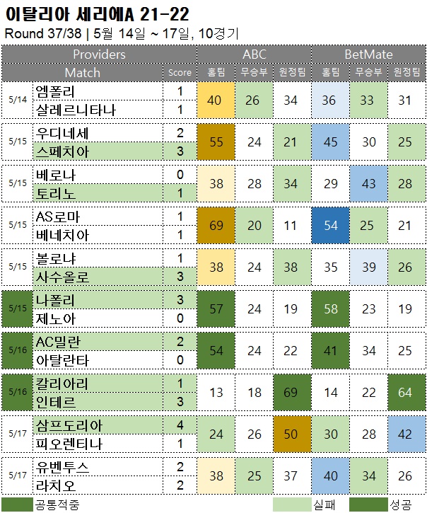 해외축구 : 세리에A 37R 측구 승무패 분석 결과
