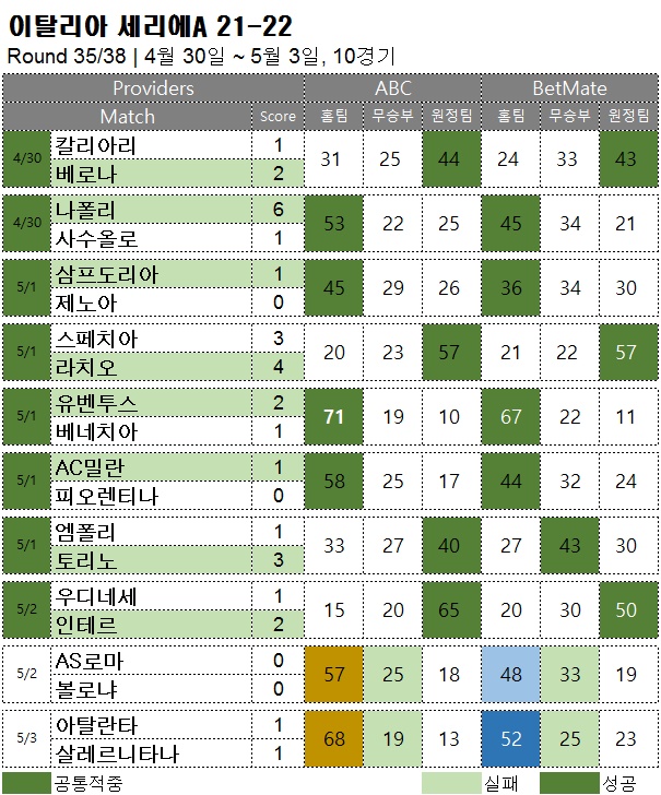 해외축구 : 세리에A 35R 승무패 예측 결과