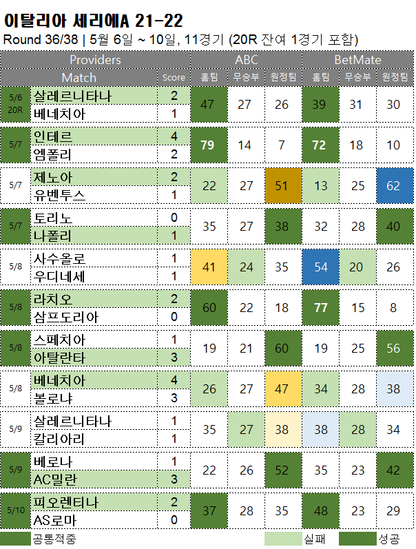 해외축구 :   세리에A 36R 축구 승무패 분석 결과